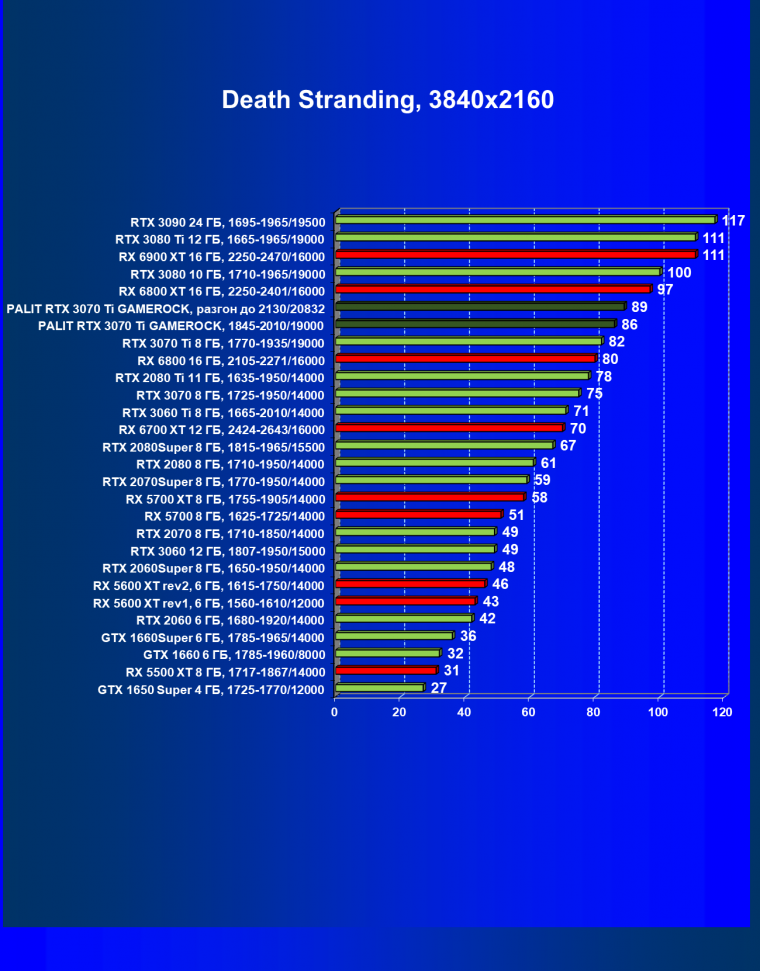 Видеокарта Palit GeForce RTX 3070 Ti GameRock OC (8 ГБ):, фото 39