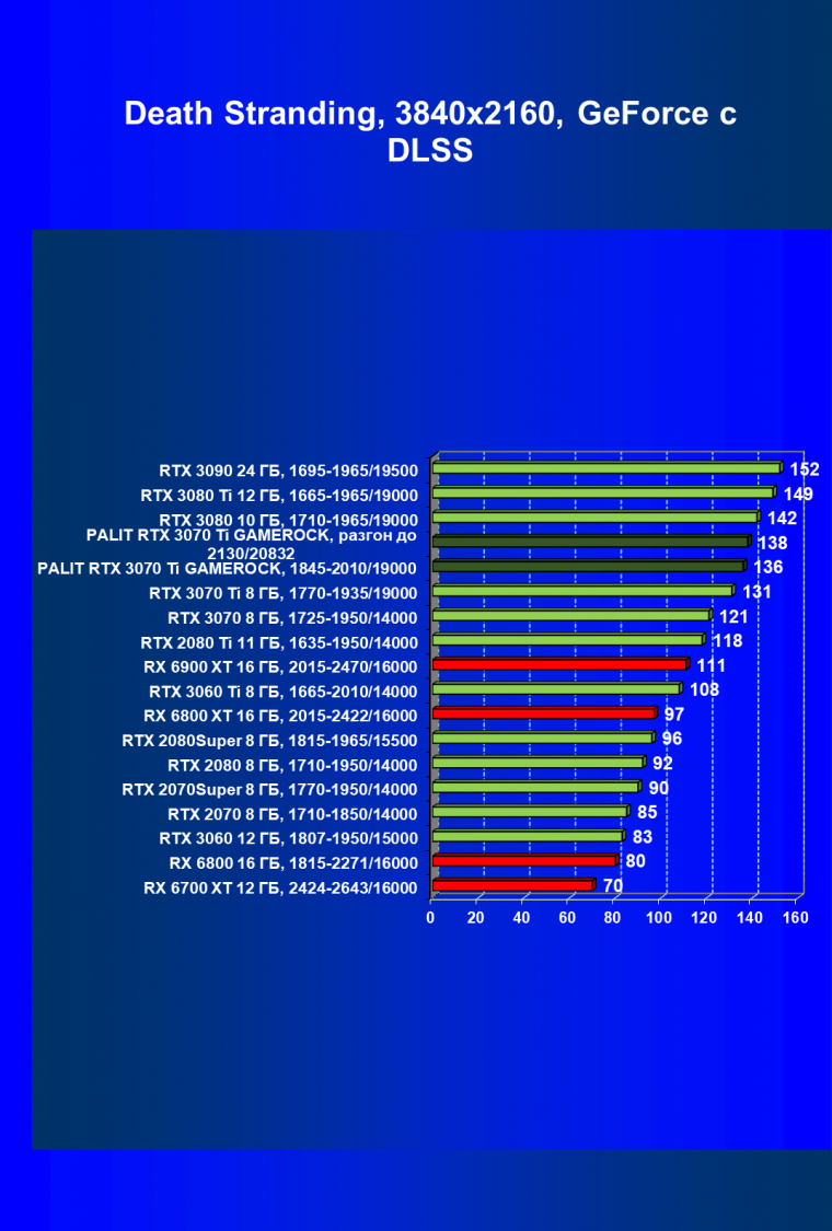 Видеокарта Palit GeForce RTX 3070 Ti GameRock OC (8 ГБ):, фото 70