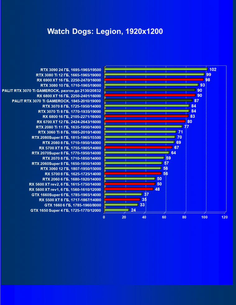 Видеокарта Palit GeForce RTX 3070 Ti GameRock OC (8 ГБ):, фото 43