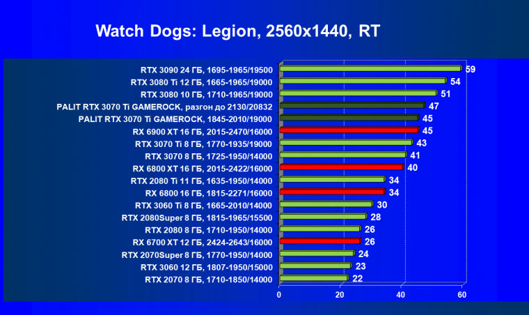 Видеокарта Palit GeForce RTX 3070 Ti GameRock OC (8 ГБ):, фото 72