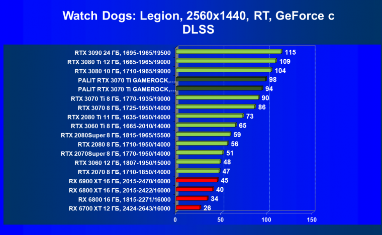 Видеокарта Palit GeForce RTX 3070 Ti GameRock OC (8 ГБ):, фото 75
