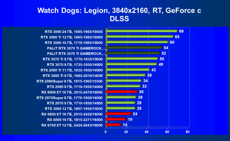 Видеокарта Palit GeForce RTX 3070 Ti GameRock OC (8 ГБ):, фото 76