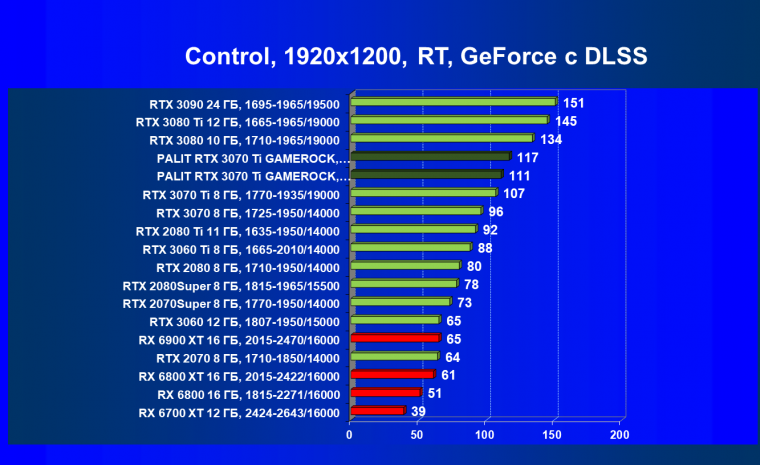 Видеокарта Palit GeForce RTX 3070 Ti GameRock OC (8 ГБ):, фото 80