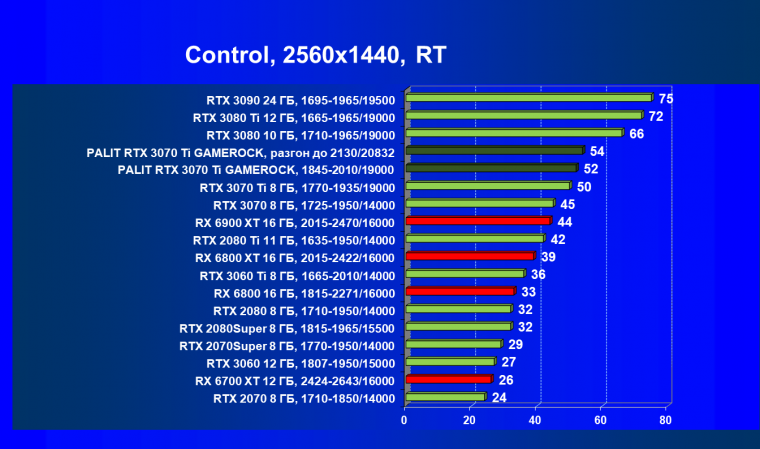Видеокарта Palit GeForce RTX 3070 Ti GameRock OC (8 ГБ):, фото 78