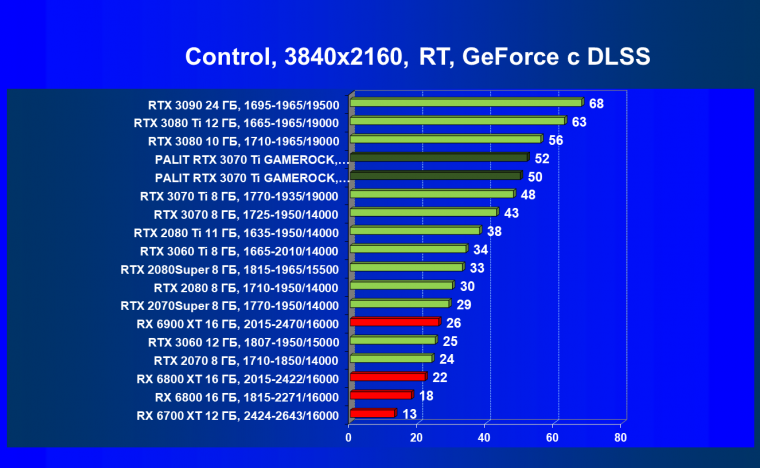 Видеокарта Palit GeForce RTX 3070 Ti GameRock OC (8 ГБ):, фото 82