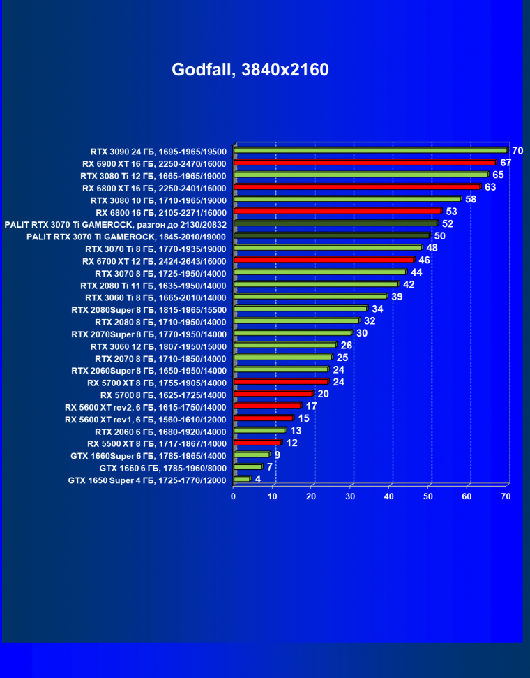 Видеокарта Palit GeForce RTX 3070 Ti GameRock OC (8 ГБ):, фото 51