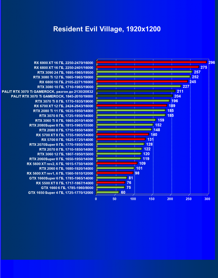 Видеокарта Palit GeForce RTX 3070 Ti GameRock OC (8 ГБ):, фото 52