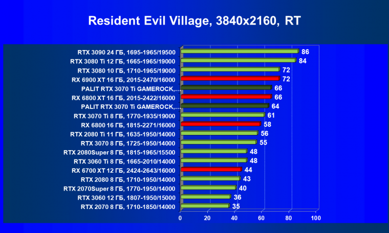 Видеокарта Palit GeForce RTX 3070 Ti GameRock OC (8 ГБ):, фото 85