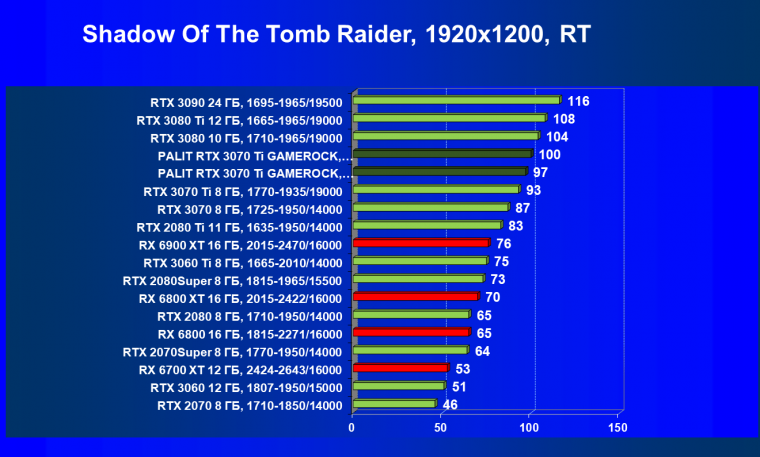 Видеокарта Palit GeForce RTX 3070 Ti GameRock OC (8 ГБ):, фото 86