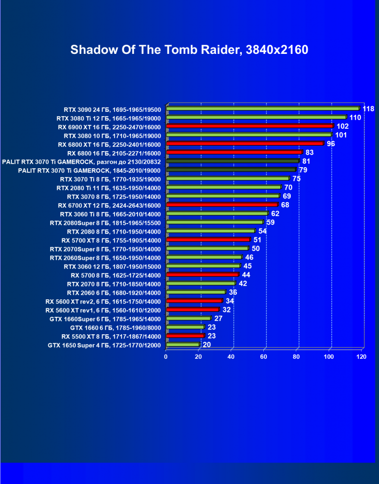 Видеокарта Palit GeForce RTX 3070 Ti GameRock OC (8 ГБ):, фото 57