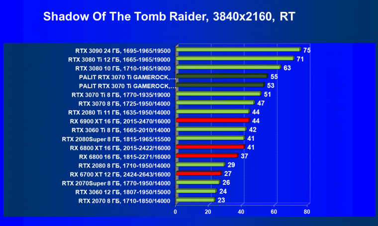 Видеокарта Palit GeForce RTX 3070 Ti GameRock OC (8 ГБ):, фото 88