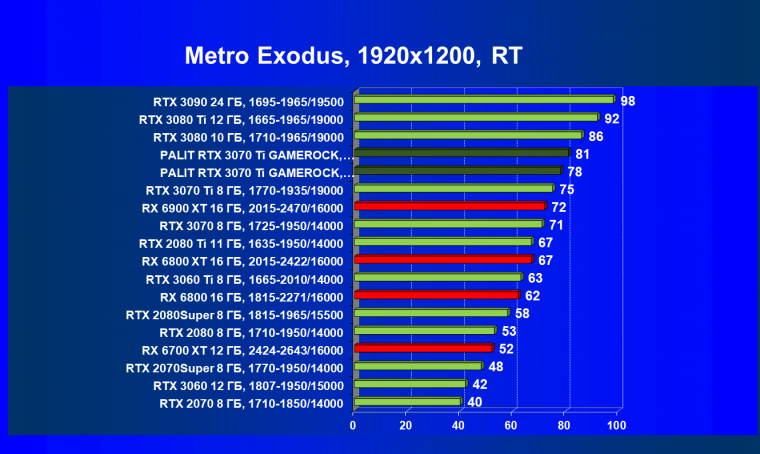 Видеокарта Palit GeForce RTX 3070 Ti GameRock OC (8 ГБ):, фото 89