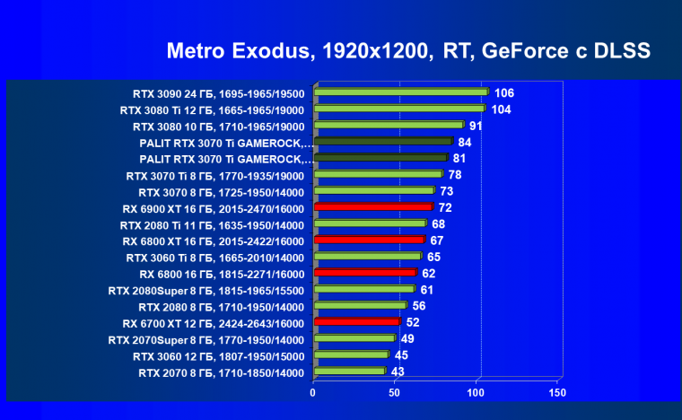 Видеокарта Palit GeForce RTX 3070 Ti GameRock OC (8 ГБ):, фото 92