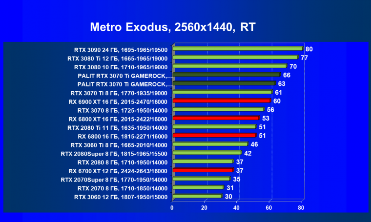 Видеокарта Palit GeForce RTX 3070 Ti GameRock OC (8 ГБ):, фото 90