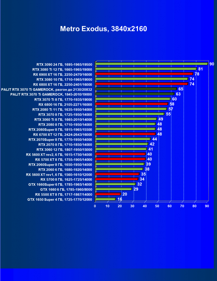 Видеокарта Palit GeForce RTX 3070 Ti GameRock OC (8 ГБ):, фото 60