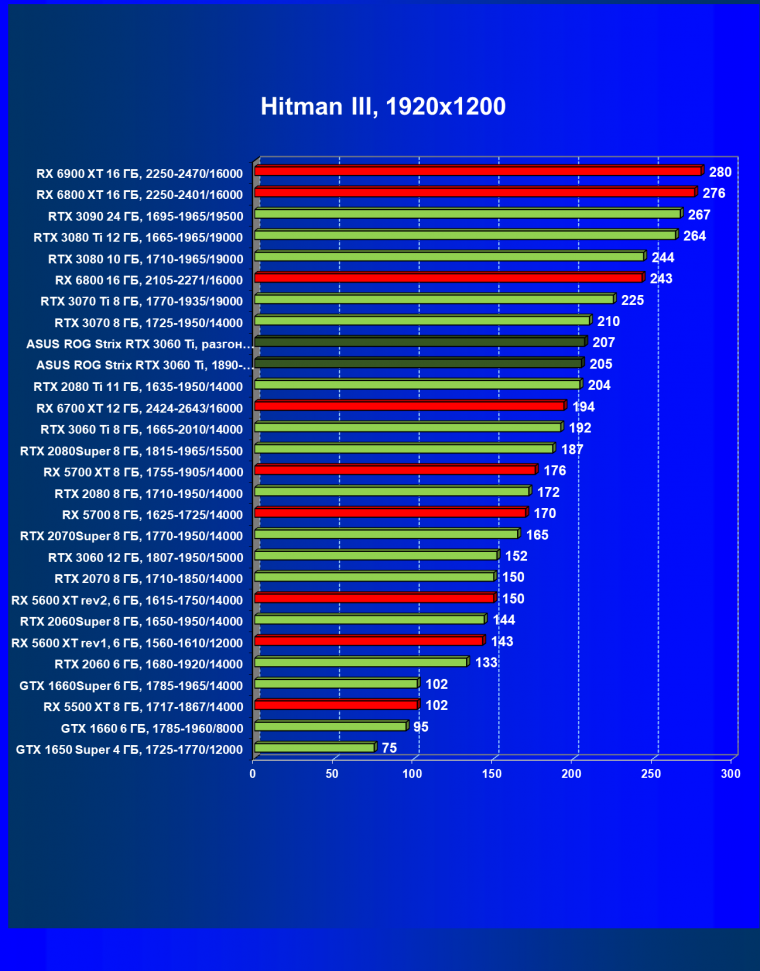 Видеокарта Asus ROG Strix GeForce RTX 3060 Ti OC Edition (8 ГБ):, фото 36
