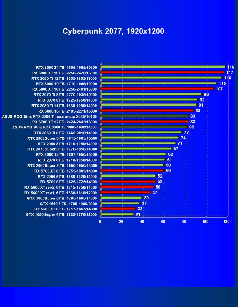 Видеокарта Asus ROG Strix GeForce RTX 3060 Ti OC Edition (8 ГБ):, фото 39