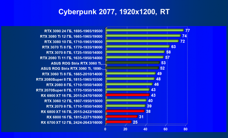 Видеокарта Asus ROG Strix GeForce RTX 3060 Ti OC Edition (8 ГБ):, фото 67