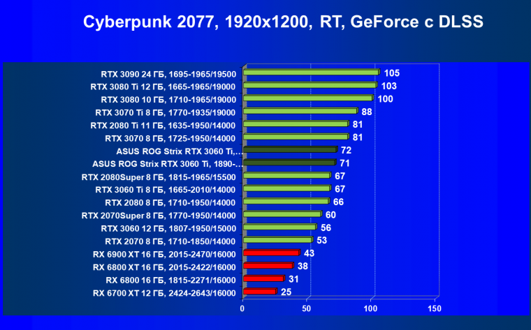 Видеокарта Asus ROG Strix GeForce RTX 3060 Ti OC Edition (8 ГБ):, фото 70