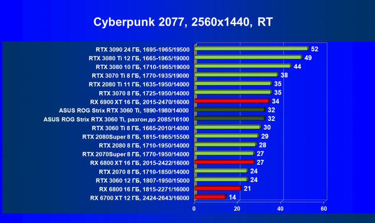 Видеокарта Asus ROG Strix GeForce RTX 3060 Ti OC Edition (8 ГБ):, фото 68