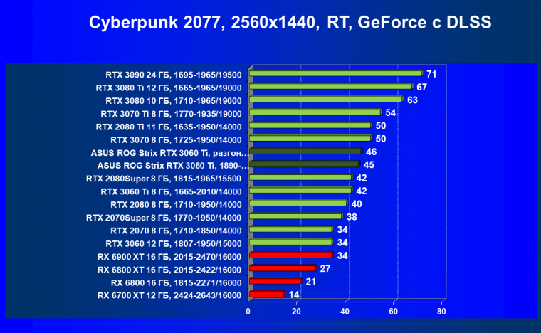Видеокарта Asus ROG Strix GeForce RTX 3060 Ti OC Edition (8 ГБ):, фото 71
