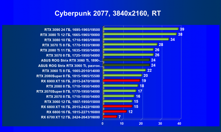 Видеокарта Asus ROG Strix GeForce RTX 3060 Ti OC Edition (8 ГБ):, фото 69