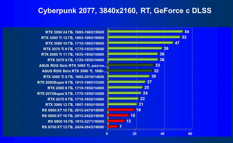 Видеокарта Asus ROG Strix GeForce RTX 3060 Ti OC Edition (8 ГБ):, фото 72