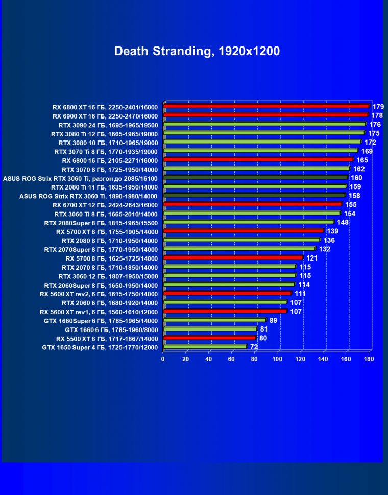 Видеокарта Asus ROG Strix GeForce RTX 3060 Ti OC Edition (8 ГБ):, фото 42