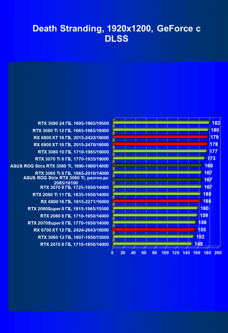 Видеокарта Asus ROG Strix GeForce RTX 3060 Ti OC Edition (8 ГБ):, фото 73