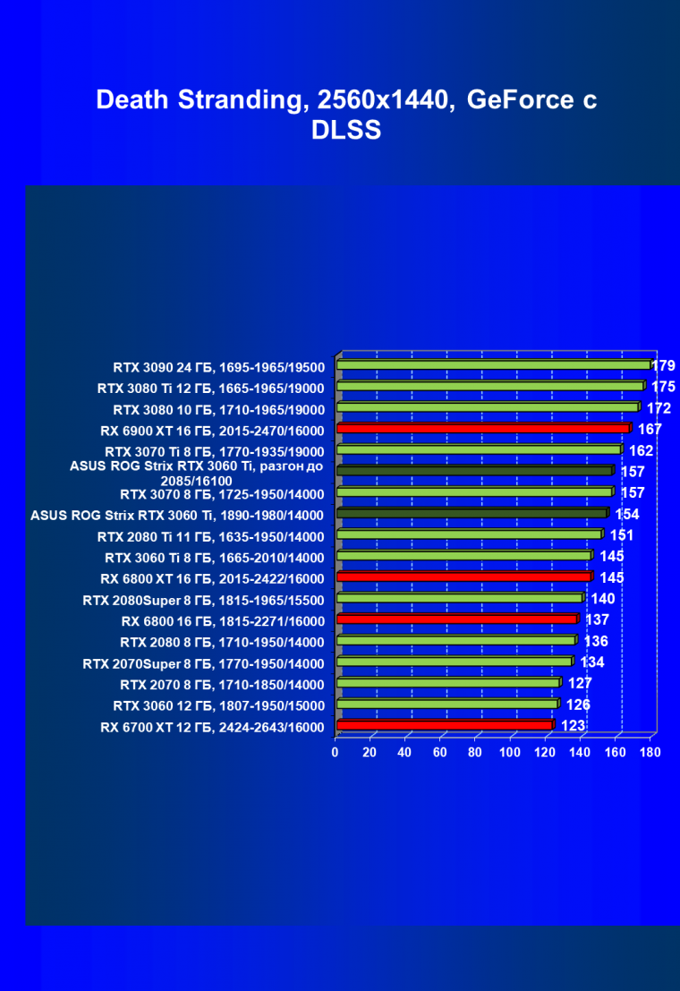 Видеокарта Asus ROG Strix GeForce RTX 3060 Ti OC Edition (8 ГБ):, фото 74
