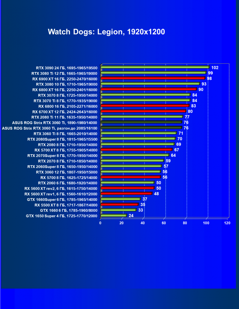 Видеокарта Asus ROG Strix GeForce RTX 3060 Ti OC Edition (8 ГБ):, фото 48
