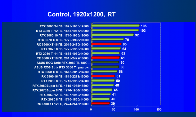 Видеокарта Asus ROG Strix GeForce RTX 3060 Ti OC Edition (8 ГБ):, фото 82