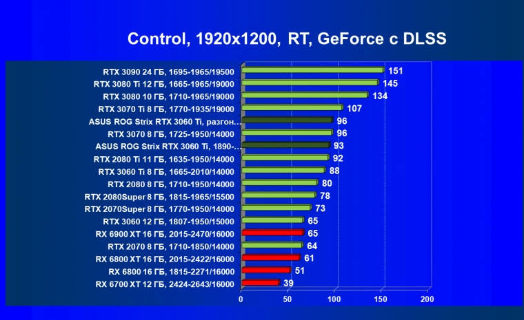Видеокарта Asus ROG Strix GeForce RTX 3060 Ti OC Edition (8 ГБ):, фото 85