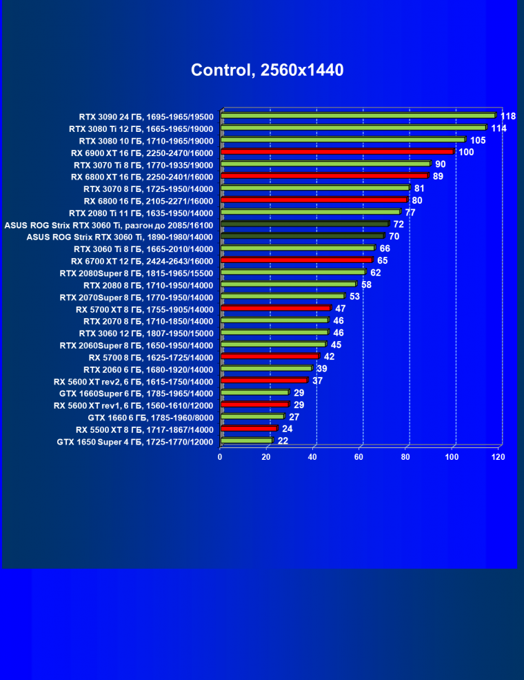 Видеокарта Asus ROG Strix GeForce RTX 3060 Ti OC Edition (8 ГБ):, фото 52
