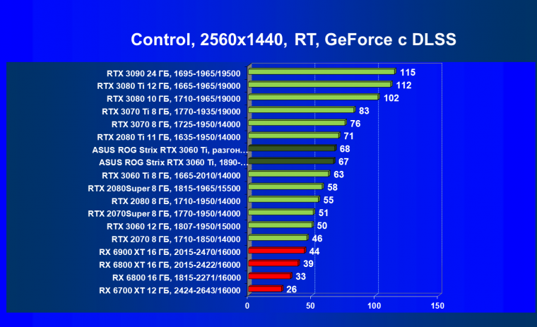 Видеокарта Asus ROG Strix GeForce RTX 3060 Ti OC Edition (8 ГБ):, фото 86