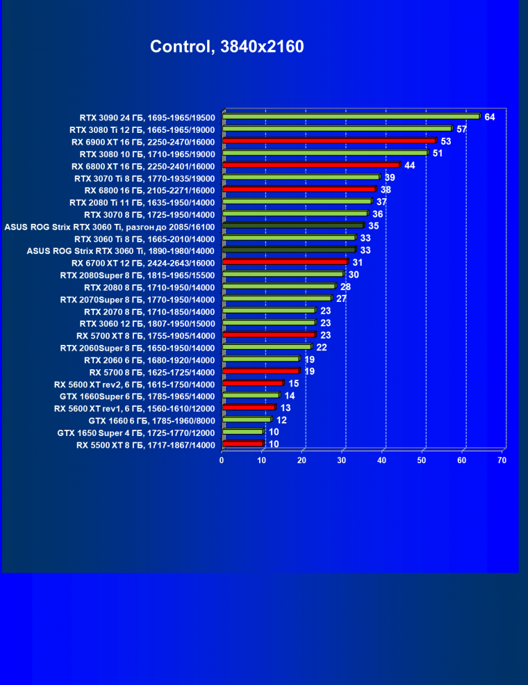 Видеокарта Asus ROG Strix GeForce RTX 3060 Ti OC Edition (8 ГБ):, фото 53