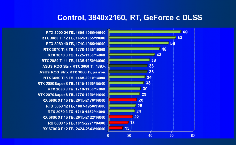 Видеокарта Asus ROG Strix GeForce RTX 3060 Ti OC Edition (8 ГБ):, фото 87