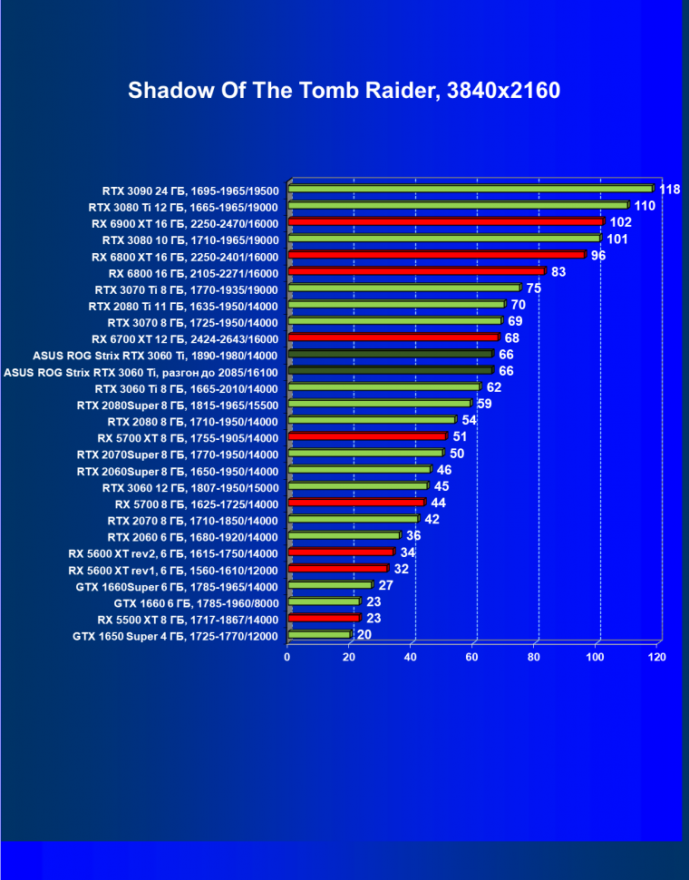Видеокарта Asus ROG Strix GeForce RTX 3060 Ti OC Edition (8 ГБ):, фото 62