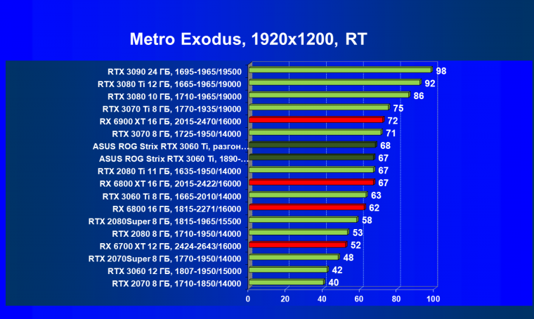 Видеокарта Asus ROG Strix GeForce RTX 3060 Ti OC Edition (8 ГБ):, фото 94