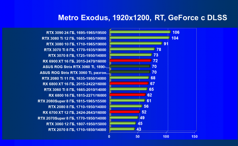 Видеокарта Asus ROG Strix GeForce RTX 3060 Ti OC Edition (8 ГБ):, фото 97
