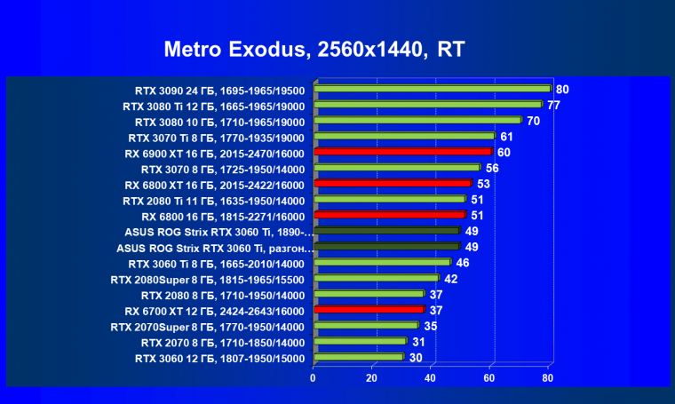 Видеокарта Asus ROG Strix GeForce RTX 3060 Ti OC Edition (8 ГБ):, фото 95