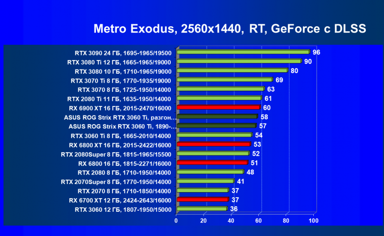 Видеокарта Asus ROG Strix GeForce RTX 3060 Ti OC Edition (8 ГБ):, фото 98