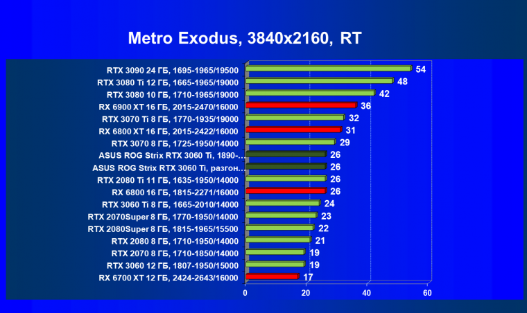 Видеокарта Asus ROG Strix GeForce RTX 3060 Ti OC Edition (8 ГБ):, фото 96