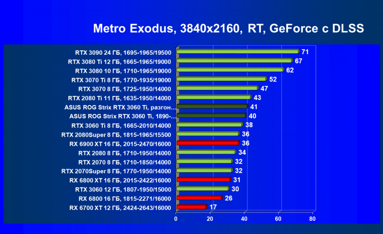 Видеокарта Asus ROG Strix GeForce RTX 3060 Ti OC Edition (8 ГБ):, фото 99