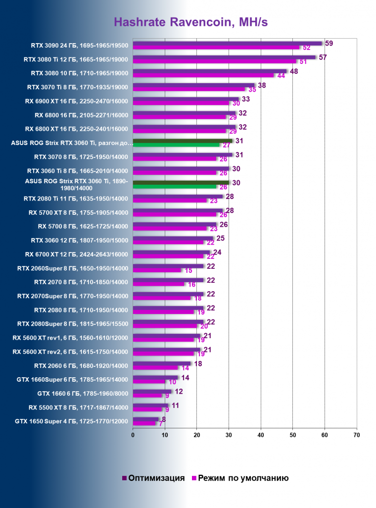 Видеокарта Asus ROG Strix GeForce RTX 3060 Ti OC Edition (8 ГБ):, фото 101