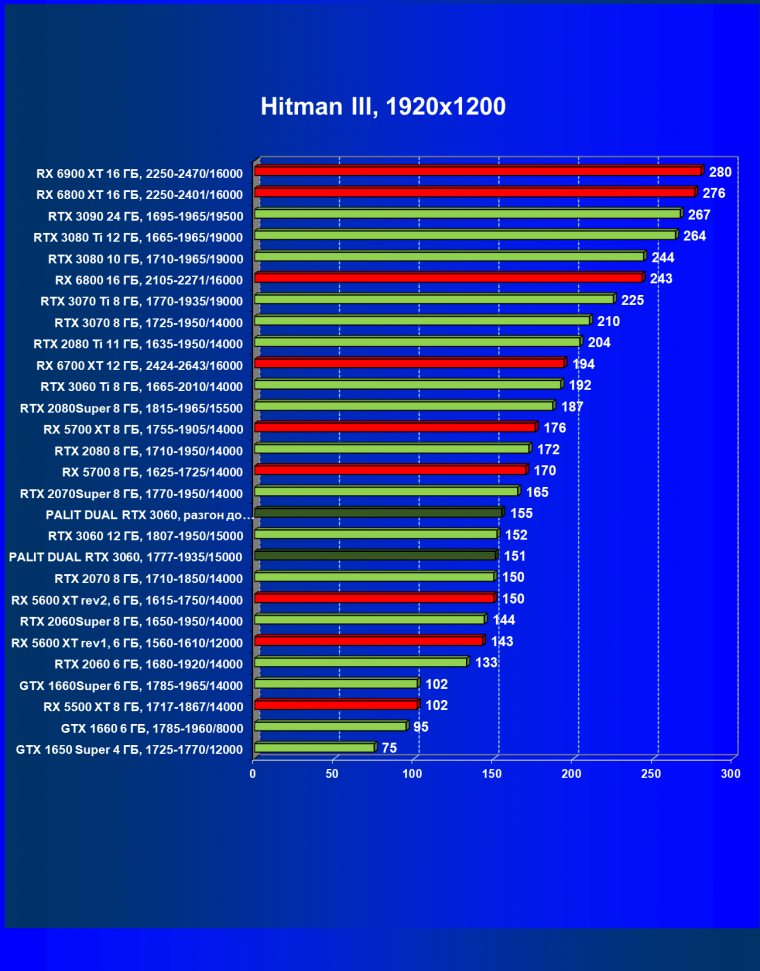 Видеокарта Palit GeForce RTX 3060 Dual (12 ГБ):, фото 26