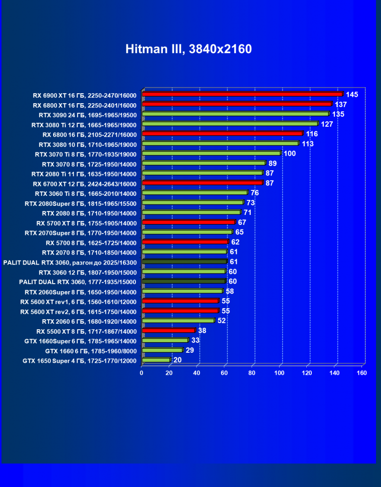 Видеокарта Palit GeForce RTX 3060 Dual (12 ГБ):, фото 28