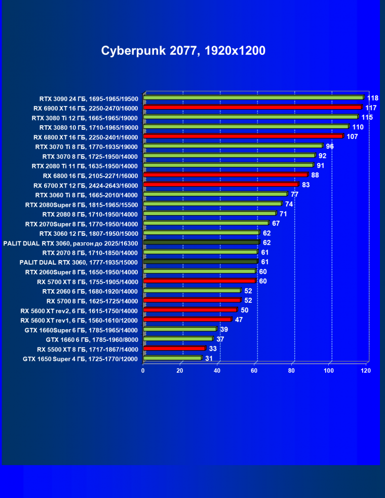 Видеокарта Palit GeForce RTX 3060 Dual (12 ГБ):, фото 29