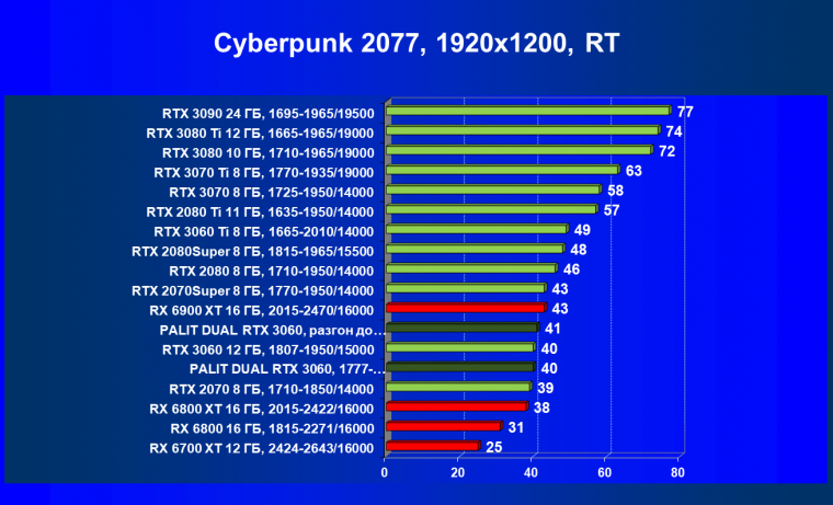 Видеокарта Palit GeForce RTX 3060 Dual (12 ГБ):, фото 57
