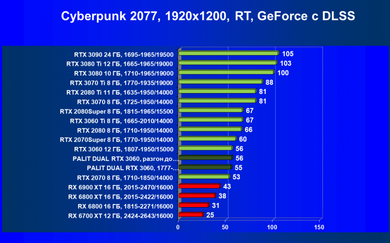 Видеокарта Palit GeForce RTX 3060 Dual (12 ГБ):, фото 60